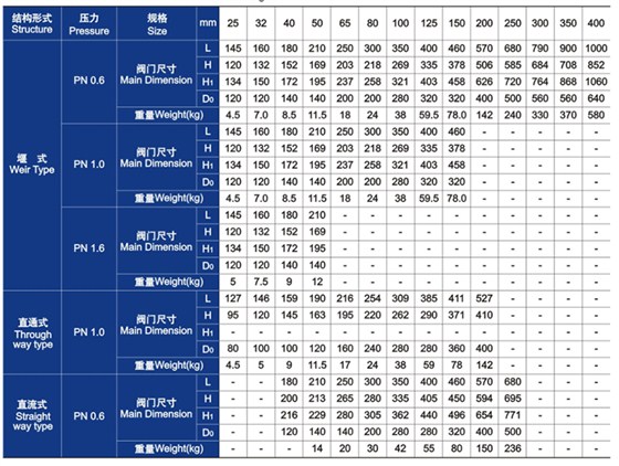 隔膜閥主(zhǔ)要外形尺寸和重量