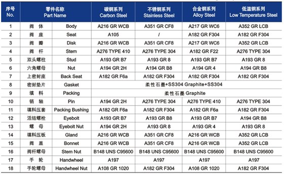 明杆升降式鑄鋼(gāng)截止閥材料明細