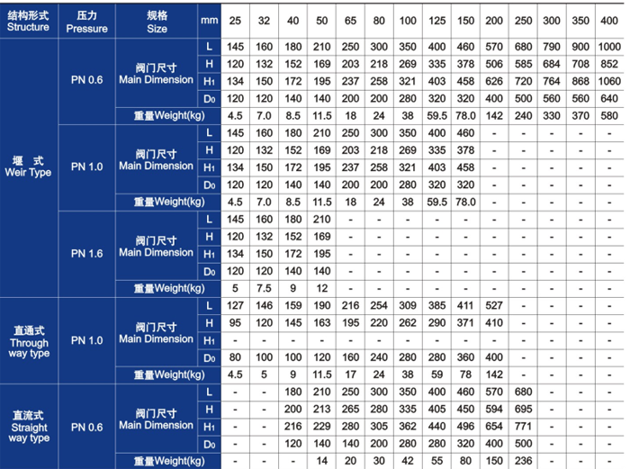 隔膜閥主要外形(xíng)尺寸和重量
