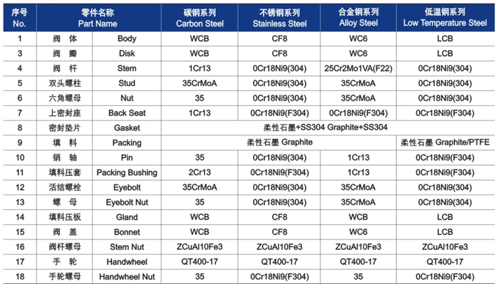 GB截止閥(fá)材料明細