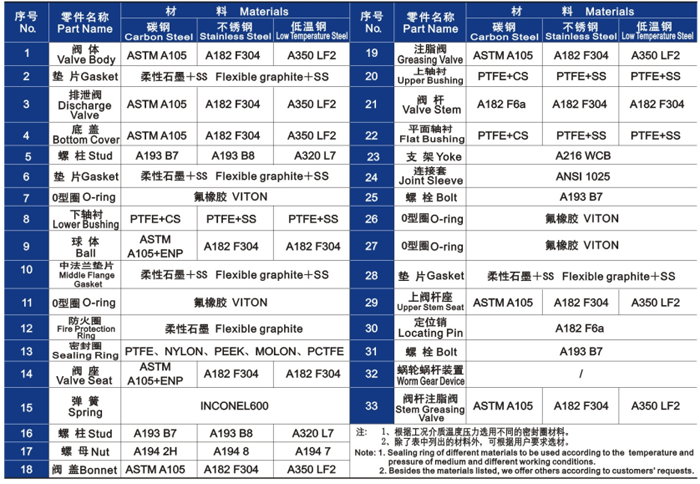 固定(dìng)球閥主要零部件材料