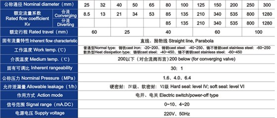 電動三通(tōng)合流、分流(liú)調節閥主要技術參數