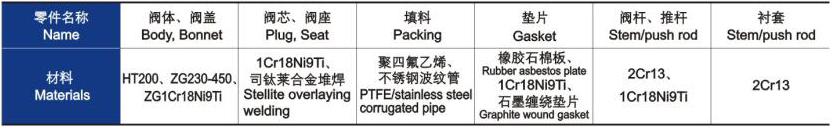 電動三通合(hé)流、分流調節閥(fá)主要零件材料