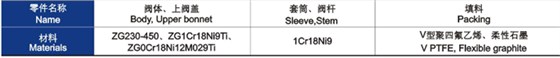 電動套筒(tǒng)調節閥主要(yào)零件材料