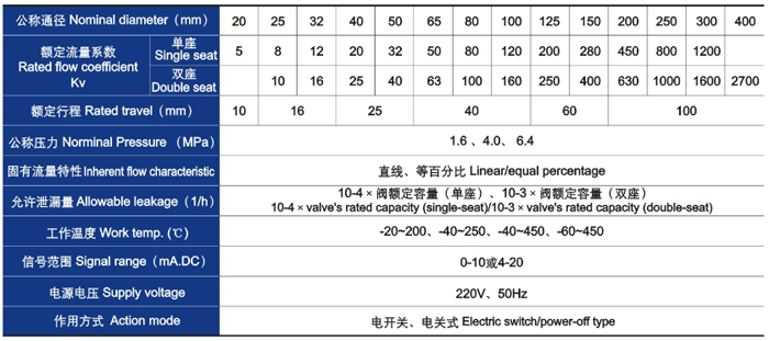 電動直通單(dān)、雙座調節閥主要技(jì)術參數