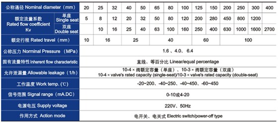 電動直(zhí)通(tōng)單、雙座調節閥主要(yào)技術(shù)參數