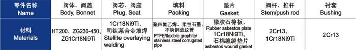 電動直通單、雙座調節閥主要零件材料(liào)