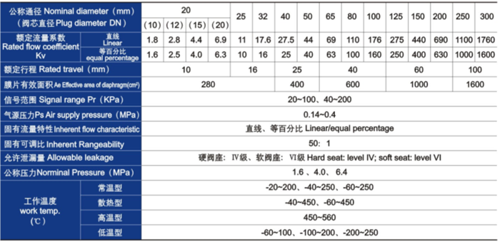 氣動薄膜單座、套筒(tǒng)調節閥主要技術參數