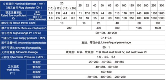 氣動薄膜單座、套筒調節(jiē)閥主要(yào)技術(shù)參數