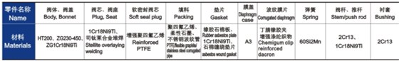 氣動薄膜單座、套筒調節閥主要零件材料