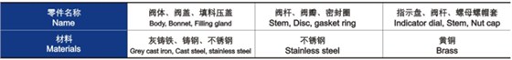 手動(dòng)調節閥主(zhǔ)要零件材料