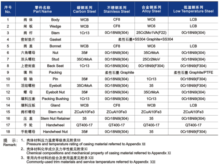 GB楔(xiē)式閘閥材料明細