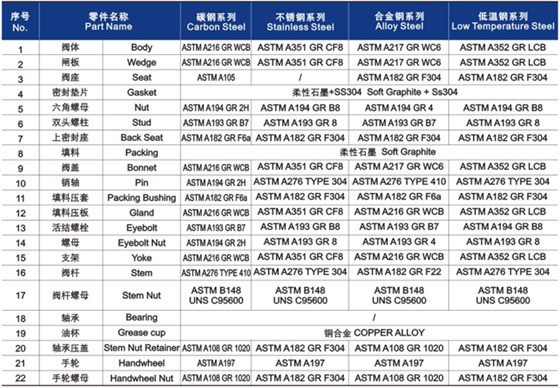 明杆升降式鑄鋼閘閥材料明(míng)細