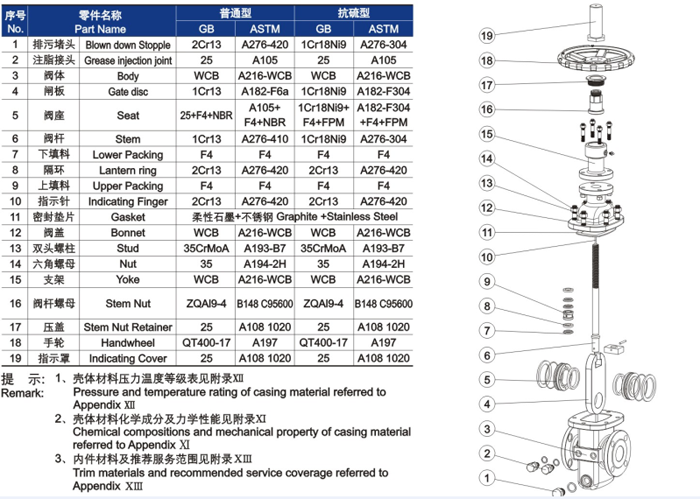 平(píng)闆式閘閥材料明細(xì)