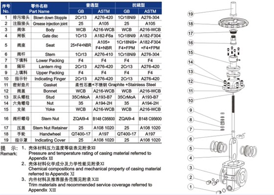 平闆式閘閥材料明細(xì)