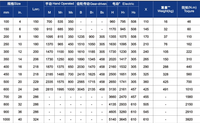 平闆式閘閥主要外形尺寸(cùn)與重量