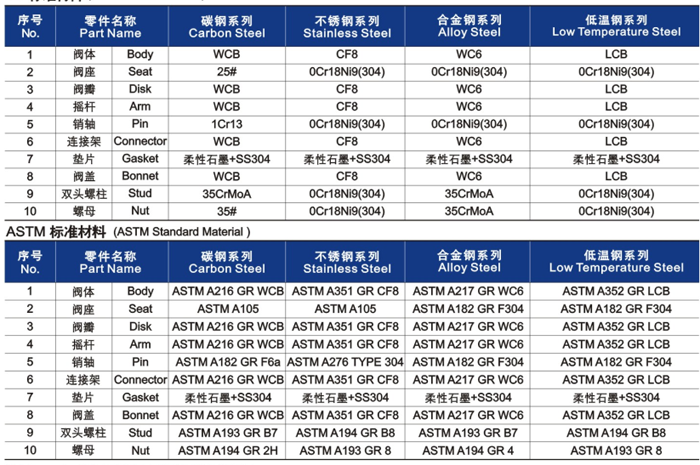 鑄鋼旋(xuán)啟式止回閥材料明細