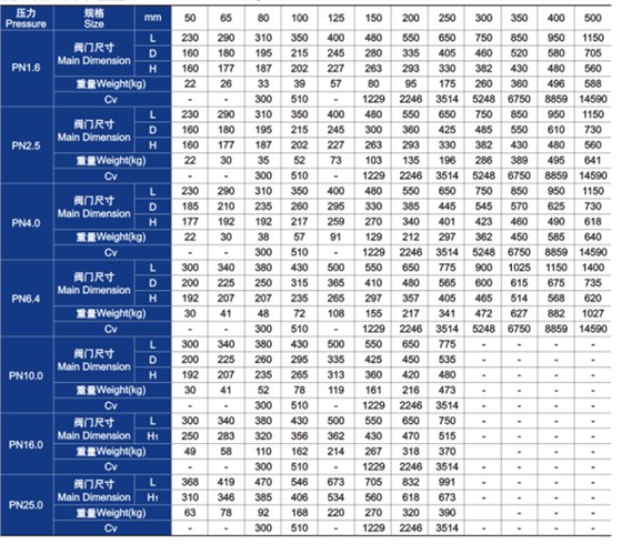 鑄(zhù)鋼旋啟(qǐ)式止回閥主要外形尺寸和重量