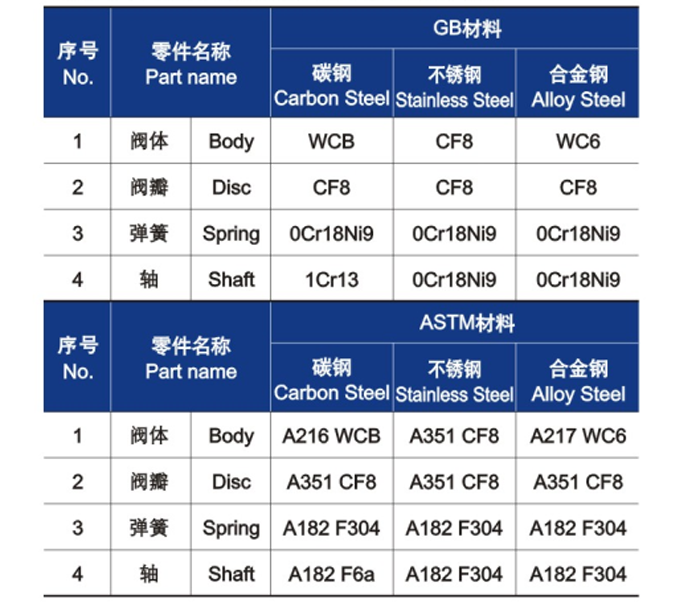 對(duì)夾雙瓣式(shì)止回閥零(líng)件材料