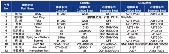 柱塞閥(fá)材料明細