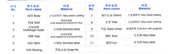 疏水(shuǐ)調節閥主要零件材質(zhì)表