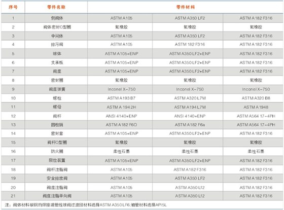 對分式天然氣固定球(qiú)閥主要零件材料