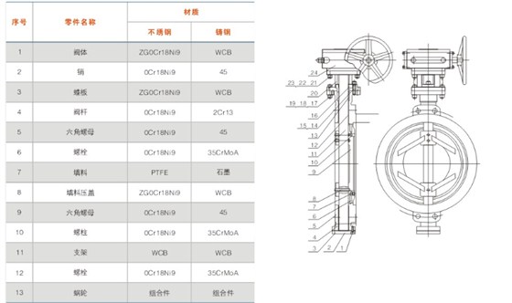 對(duì)夾式多層次(cì)硬密封蝶閥主(zhǔ)要零件材質