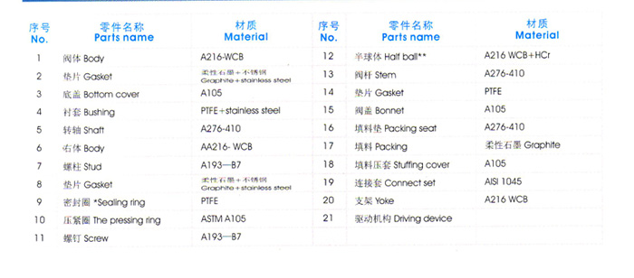 料漿專用V型球閥主要零件材質表