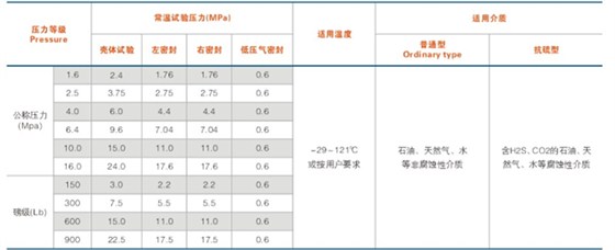 平闆閘閥性能規範