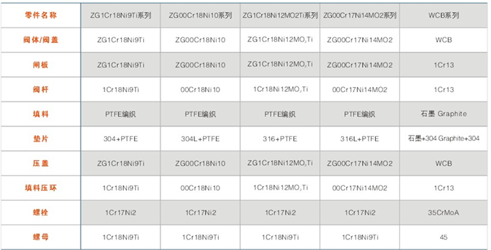 BZ41型(xíng)保溫閘閥主要零件材料