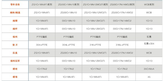 BJ41型保溫閘閥主要零件材料