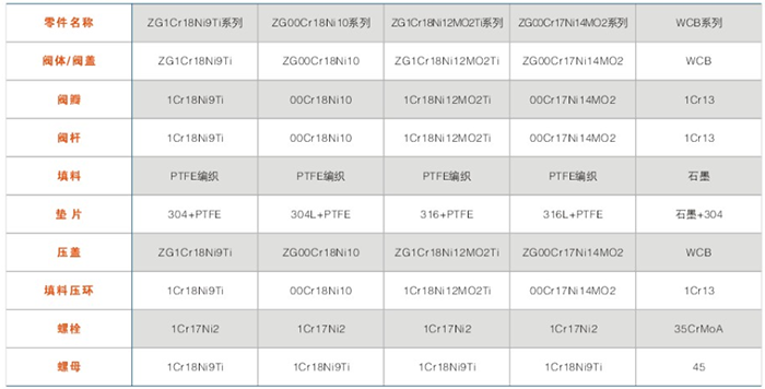 BJ45型保溫截止閥主要零件(jiàn)材料