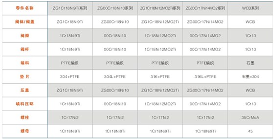 BJ45型(xíng)保溫截止閥主要零件(jiàn)材料