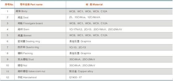 美标電站閘閥零件材料