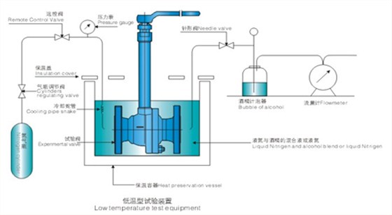 航天(tiān)泵閥低溫球閥試驗原理