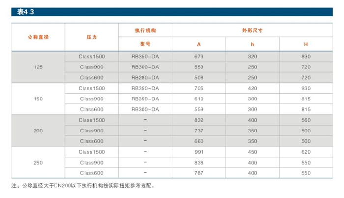 固定式金屬密封高壓球閥結構參數