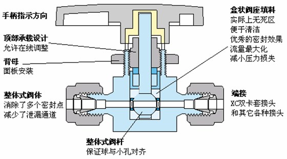 卡套二(èr)通(tōng)球閥2