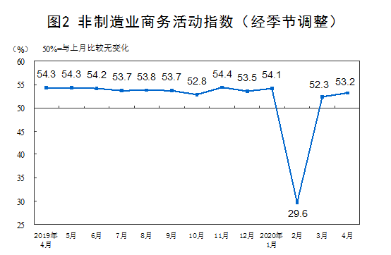 非制造(zào)業商務活動指數