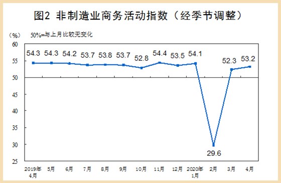 非制造業商務活動指數