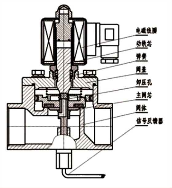 直動式電磁閥(fá)