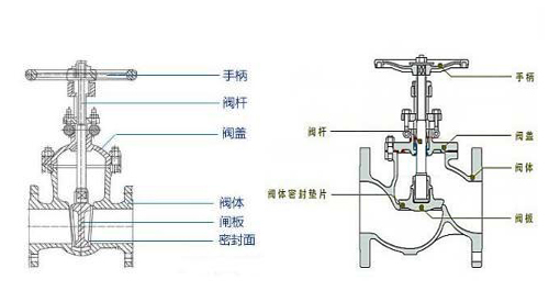 閘閥截止(zhǐ)閥結構圖