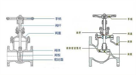 閘閥截止閥(fá)結構圖