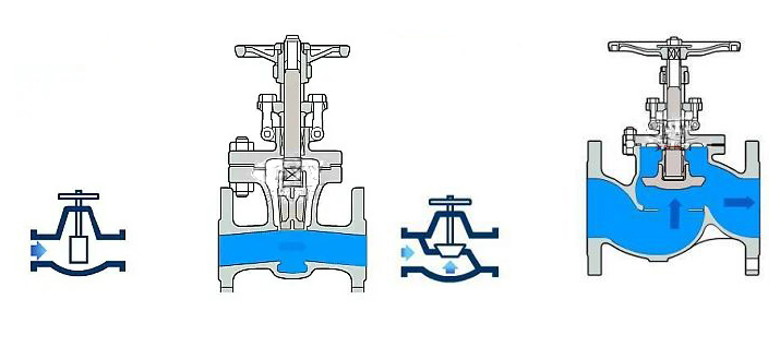 閘閥截止閥(fá)工作(zuò)原理