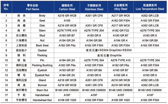 明杆升降式(shì)鑄鋼(gāng)截止閥材(cái)料明細