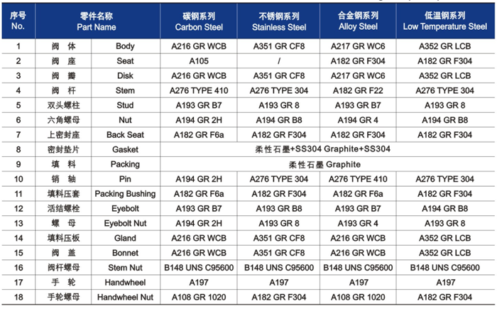 明(míng)杆升降式鑄鋼(gāng)截止(zhǐ)閥材料(liào)明(míng)細
