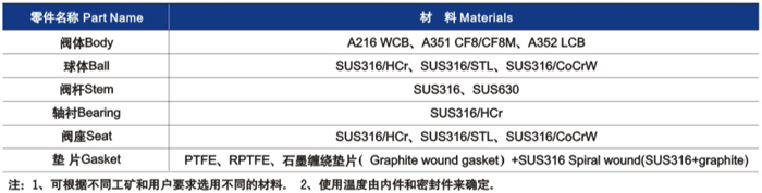 硬(yìng)密封球閥主要(yào)零部件材料