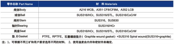 硬(yìng)密封球(qiú)閥(fá)主要零部件材(cái)料