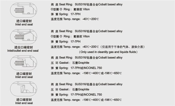 固(gù)定硬(yìng)密封(fēng)球閥閥座(zuò)