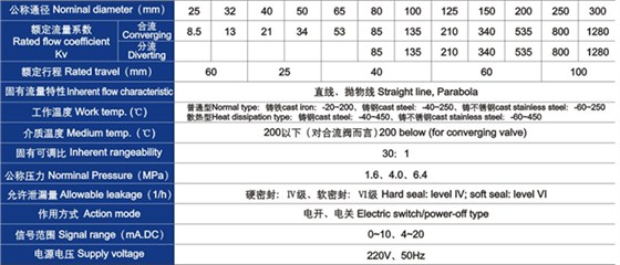 電(diàn)動三通(tōng)合流(liú)、分流(liú)調節(jiē)閥主要技術參(cān)數