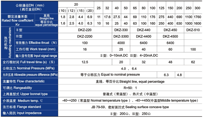 電(diàn)動套筒調節閥(fá)主要技(jì)術參數